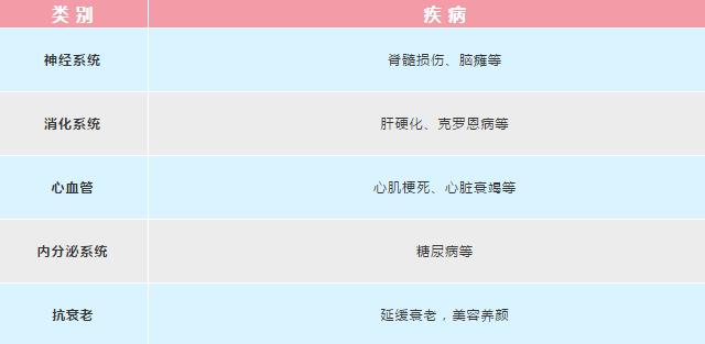 亚全能干细胞 胎盘亚全能干细胞