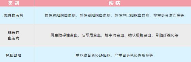 造血干细胞 胎盘造血干细胞