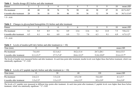 干细胞治疗糖尿病 糖尿病治疗