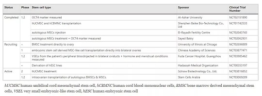 汉氏联合干细胞治疗卵巢早衰 治疗卵巢早衰选择汉氏联合