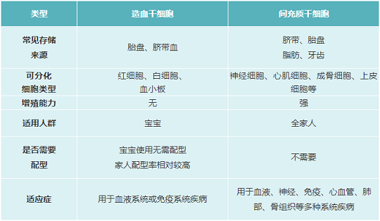 新生儿存储干细胞 存储间充质干细胞