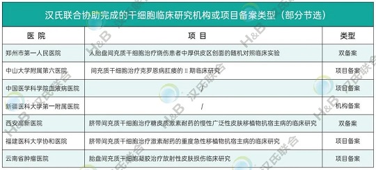 汉氏联合干细胞临床备案 干细胞临床发展现状